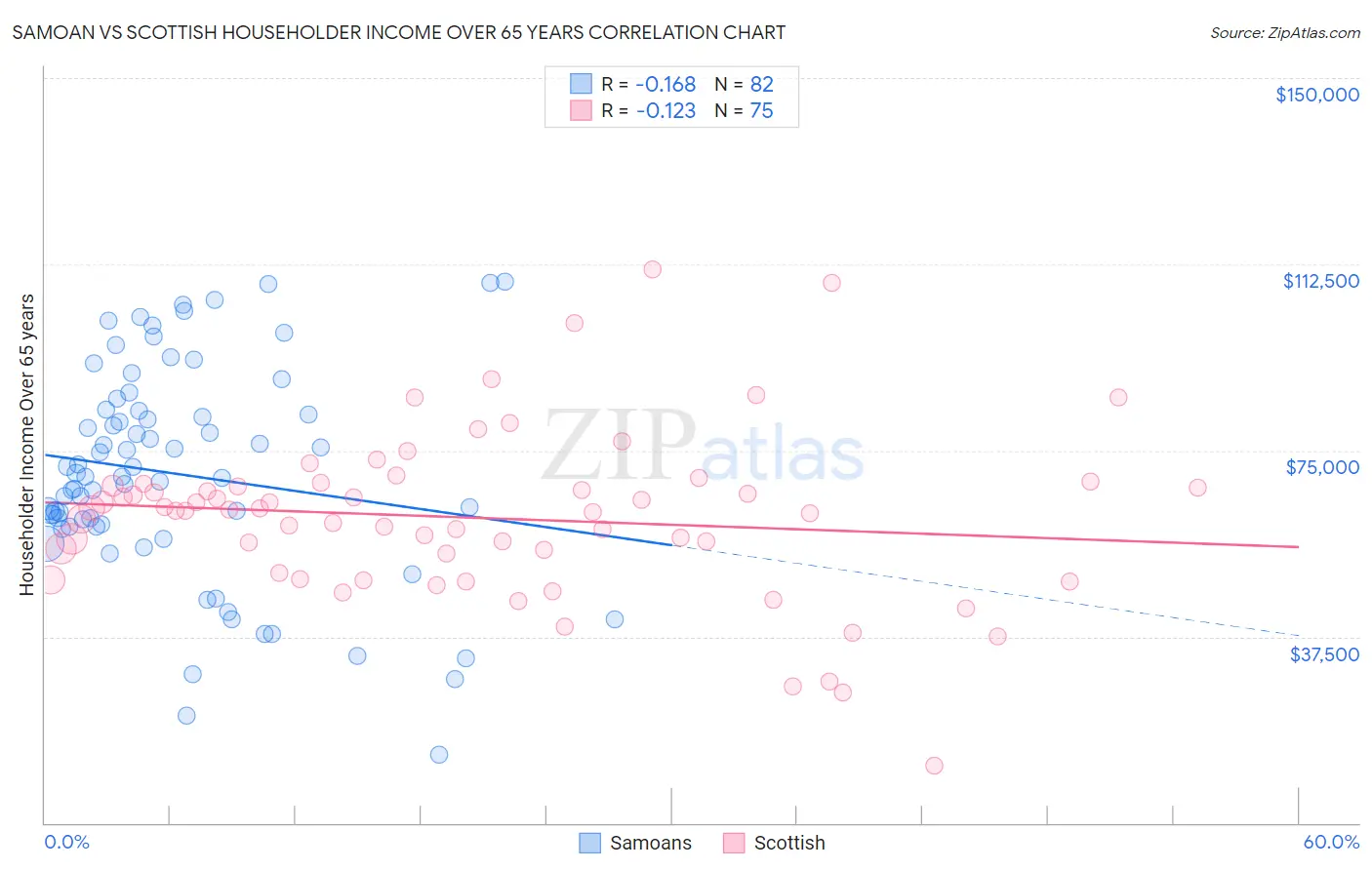 Samoan vs Scottish Householder Income Over 65 years