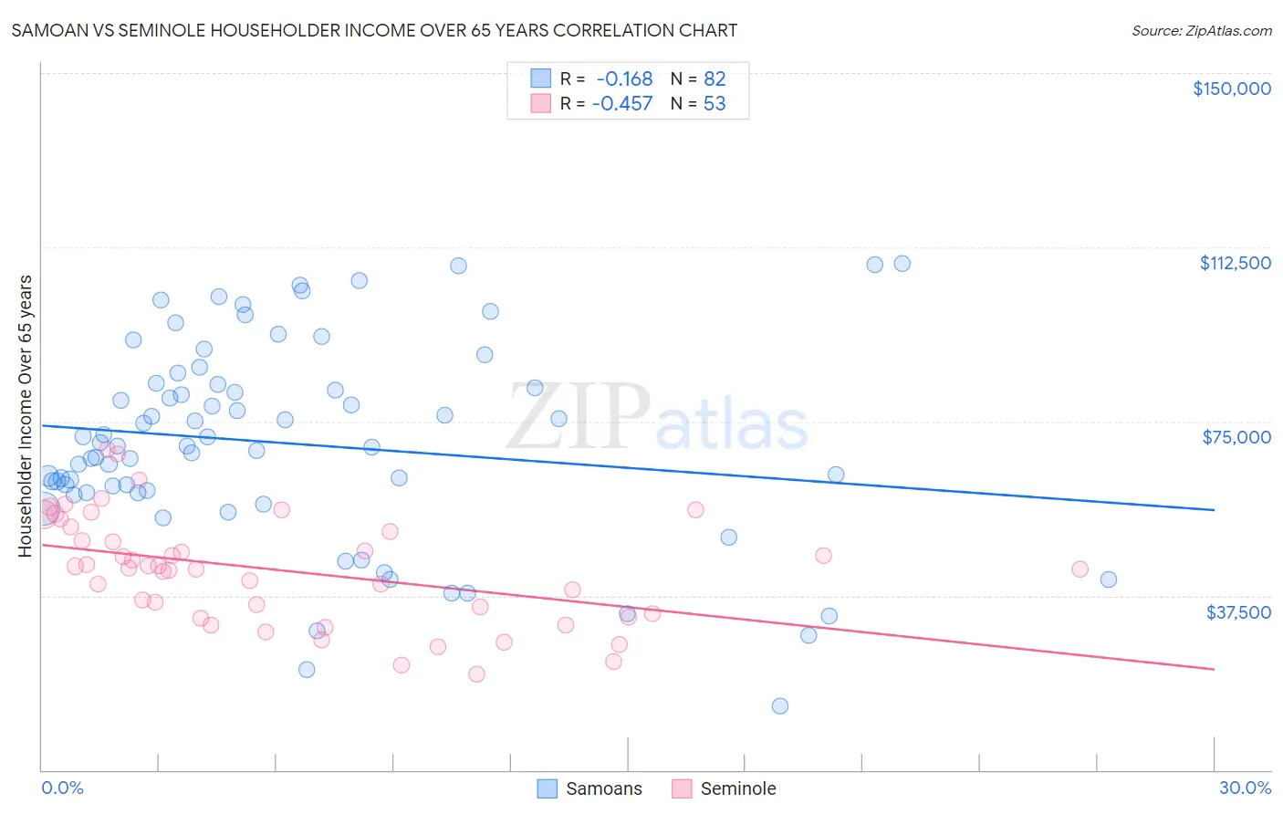 Samoan vs Seminole Householder Income Over 65 years