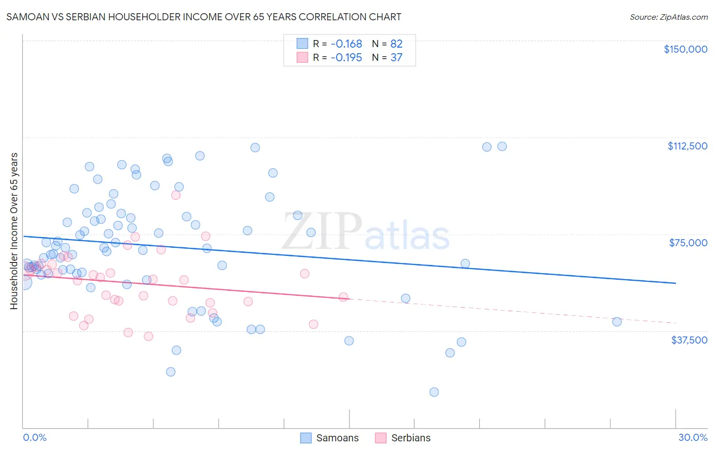 Samoan vs Serbian Householder Income Over 65 years