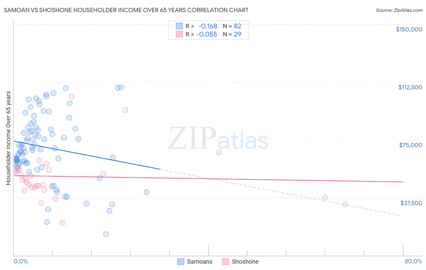 Samoan vs Shoshone Householder Income Over 65 years