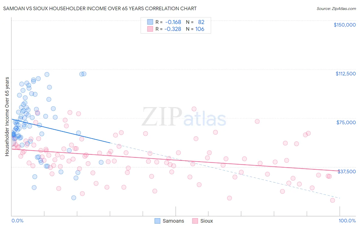 Samoan vs Sioux Householder Income Over 65 years