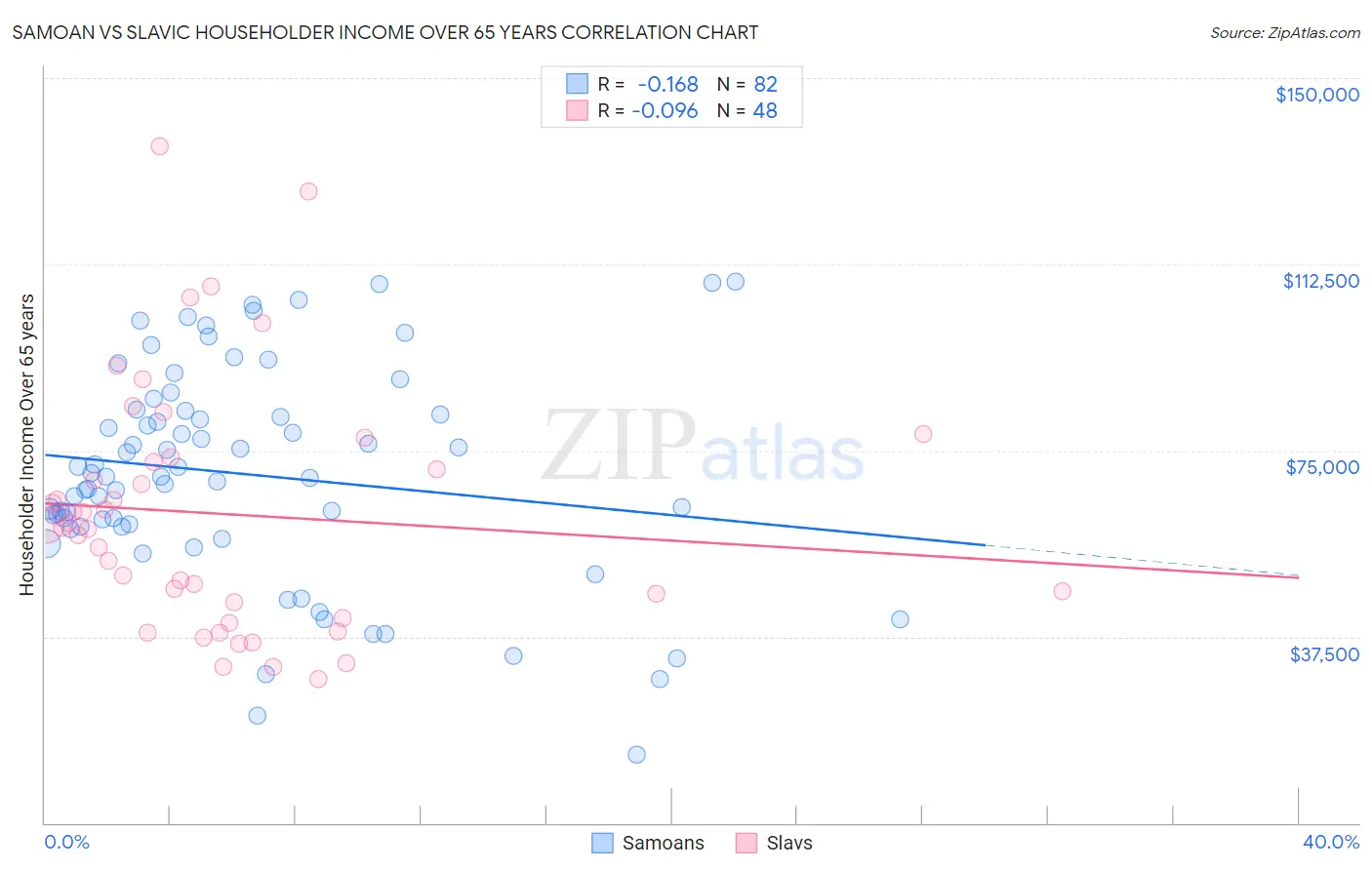 Samoan vs Slavic Householder Income Over 65 years