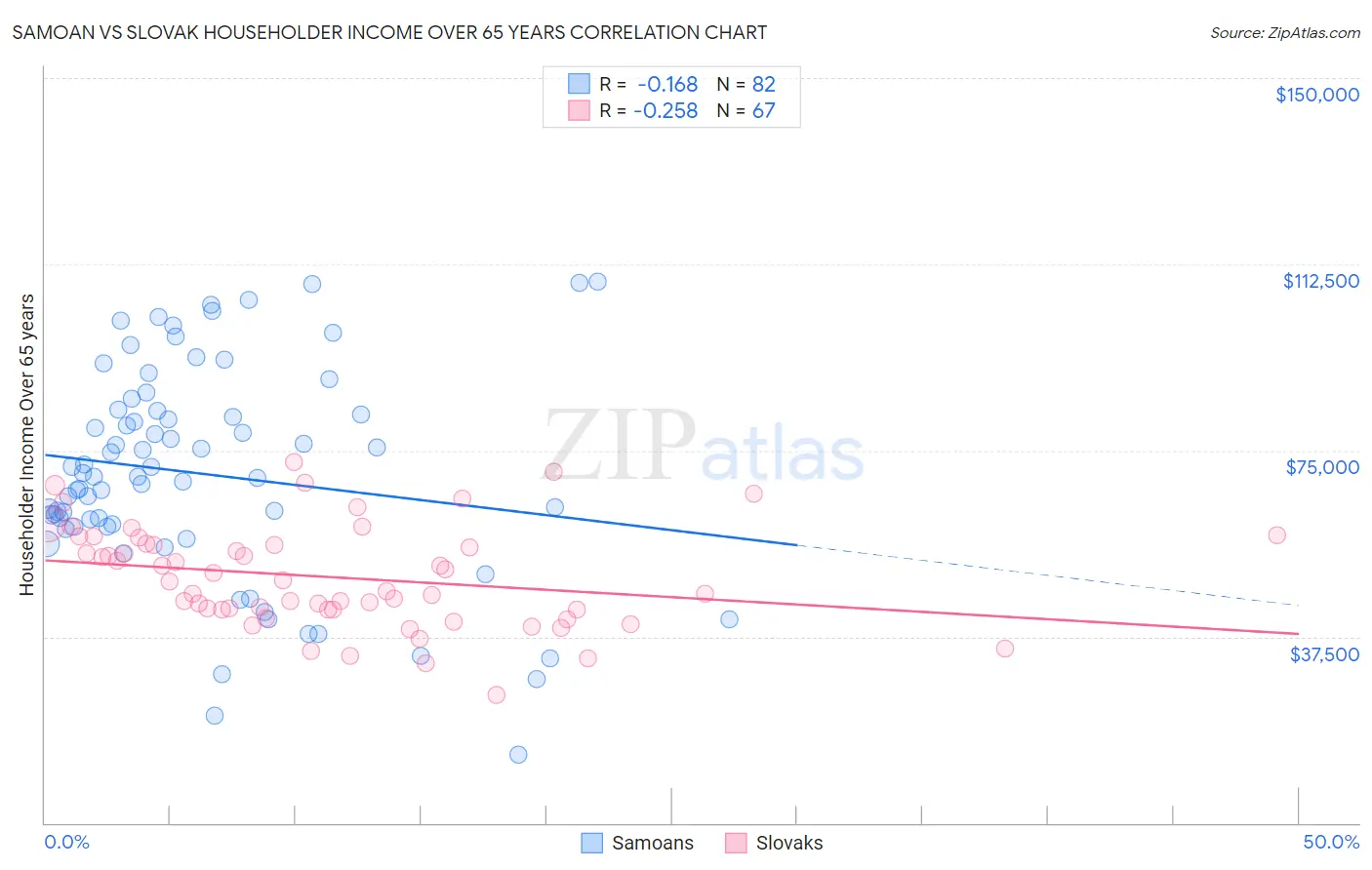 Samoan vs Slovak Householder Income Over 65 years