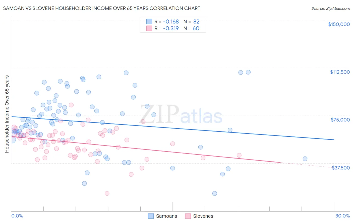 Samoan vs Slovene Householder Income Over 65 years