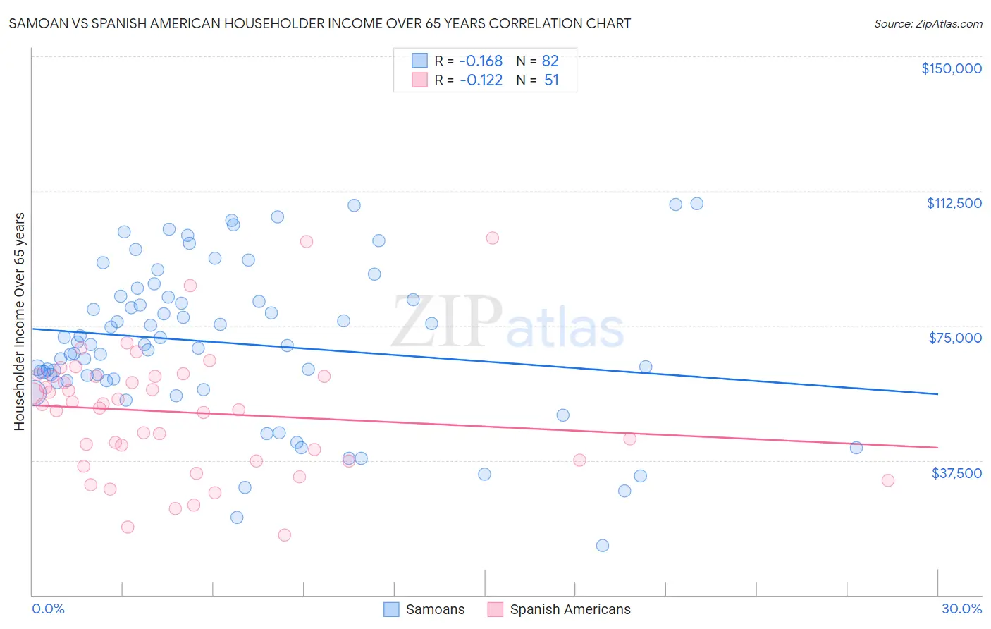 Samoan vs Spanish American Householder Income Over 65 years