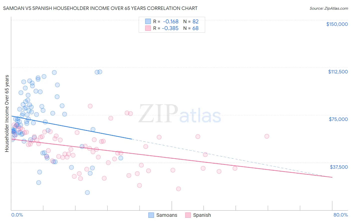 Samoan vs Spanish Householder Income Over 65 years