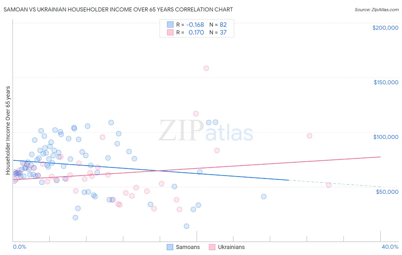 Samoan vs Ukrainian Householder Income Over 65 years