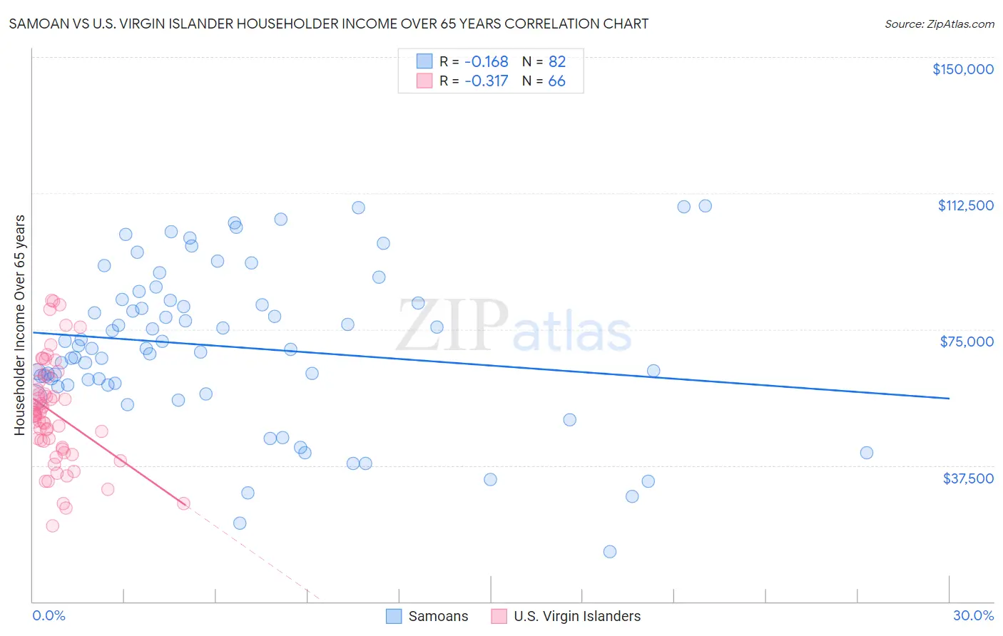 Samoan vs U.S. Virgin Islander Householder Income Over 65 years