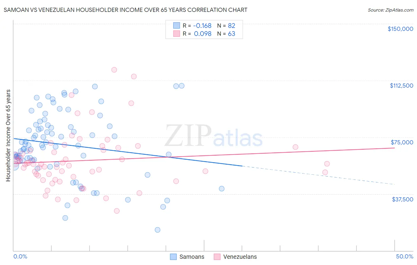 Samoan vs Venezuelan Householder Income Over 65 years