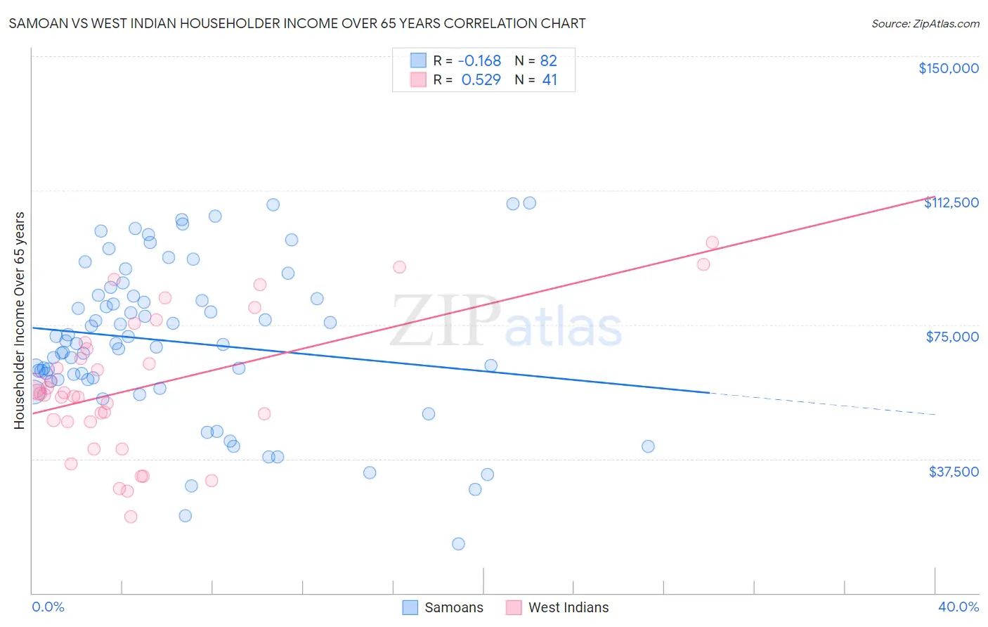 Samoan vs West Indian Householder Income Over 65 years