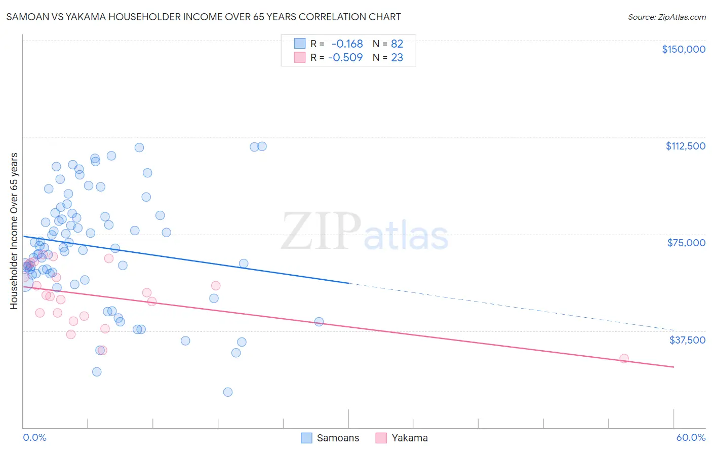 Samoan vs Yakama Householder Income Over 65 years