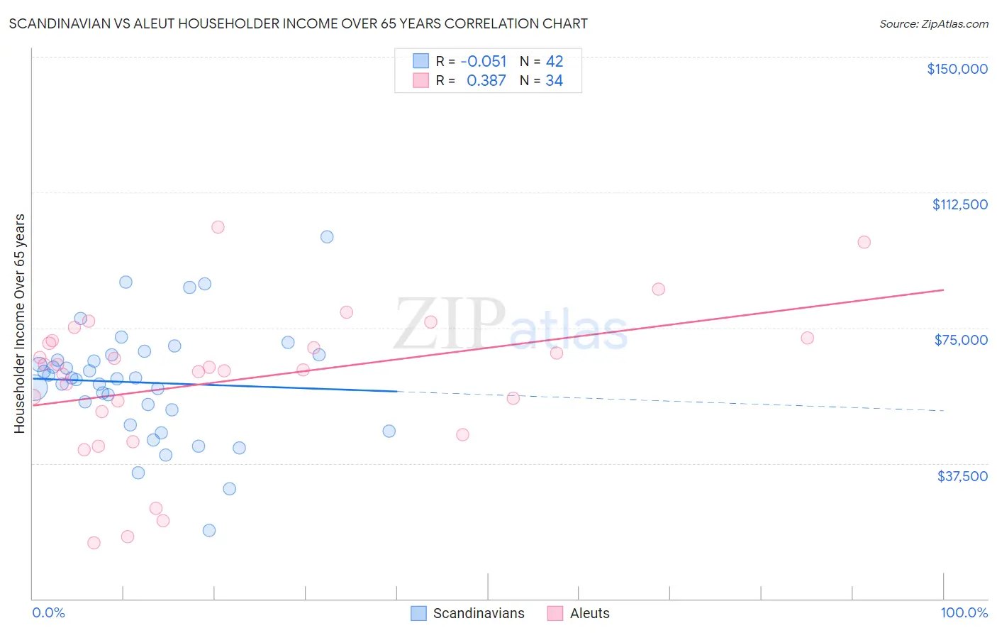 Scandinavian vs Aleut Householder Income Over 65 years