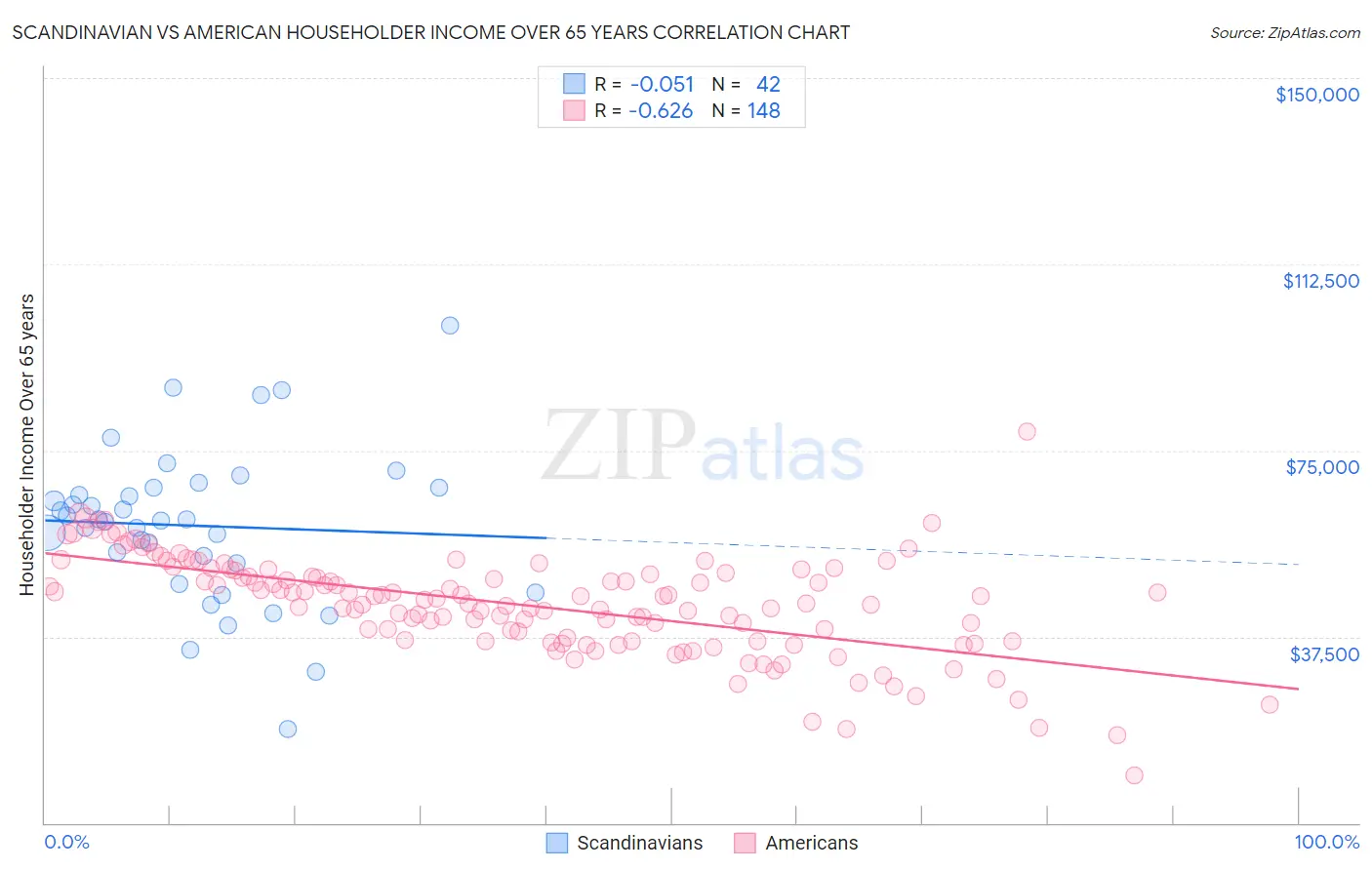 Scandinavian vs American Householder Income Over 65 years