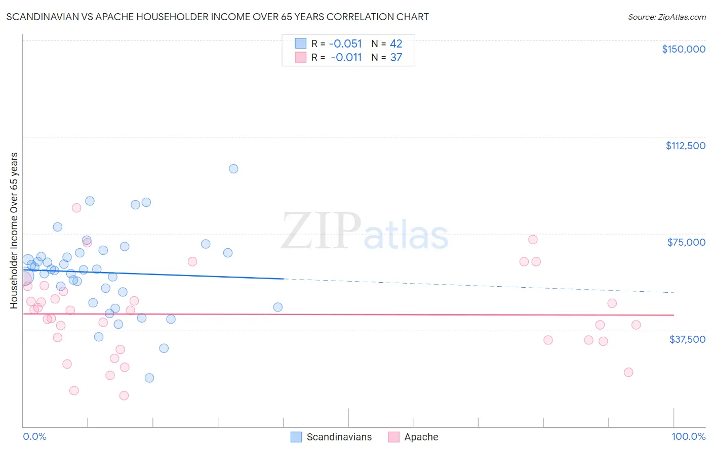 Scandinavian vs Apache Householder Income Over 65 years