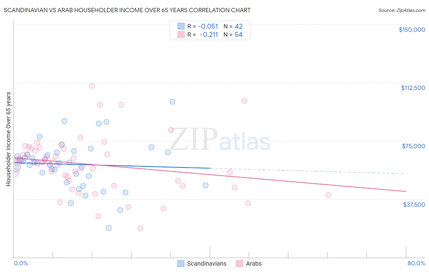 Scandinavian vs Arab Householder Income Over 65 years