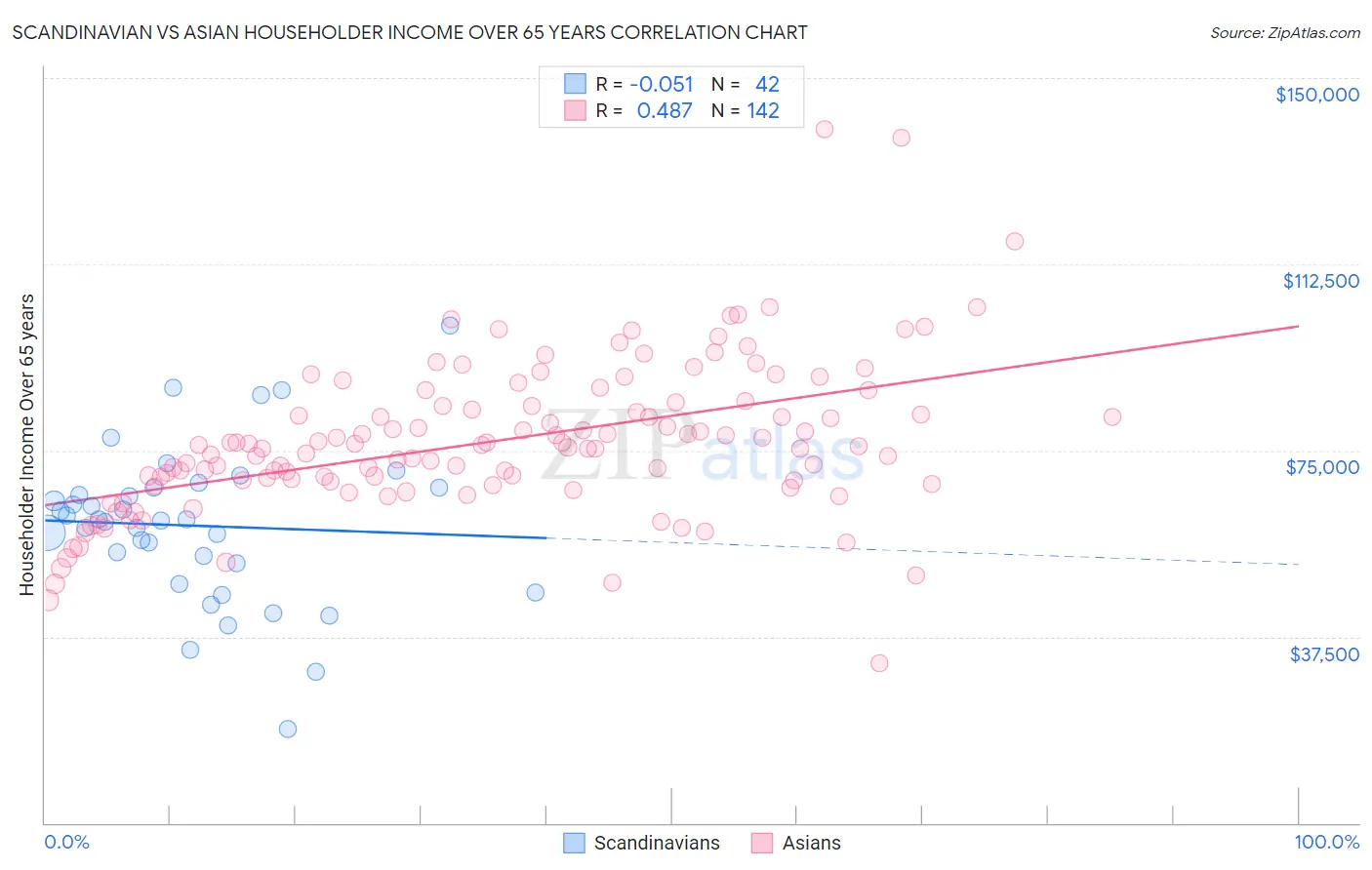 Scandinavian vs Asian Householder Income Over 65 years