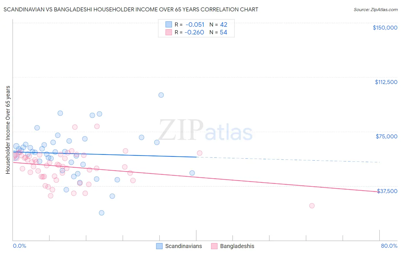 Scandinavian vs Bangladeshi Householder Income Over 65 years