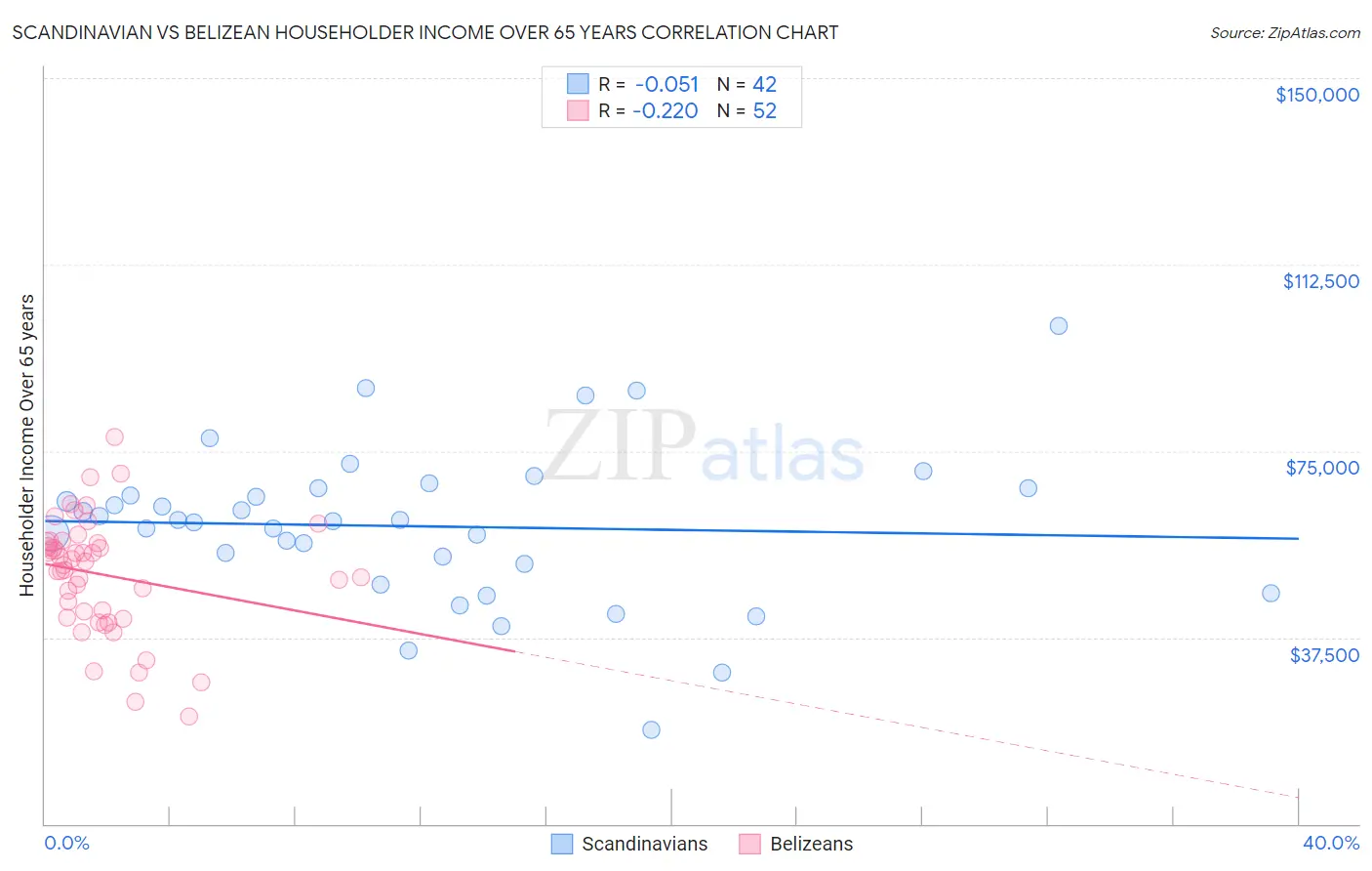 Scandinavian vs Belizean Householder Income Over 65 years