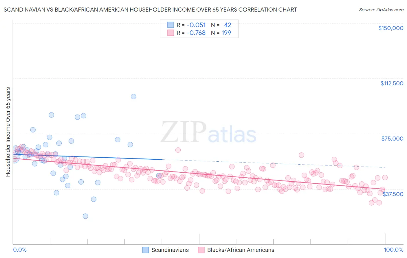 Scandinavian vs Black/African American Householder Income Over 65 years