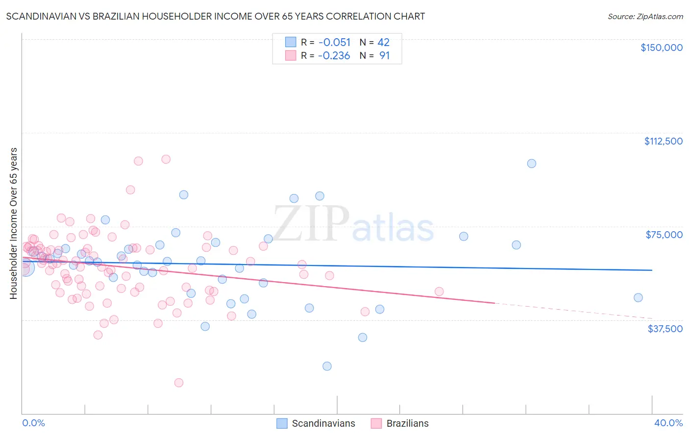 Scandinavian vs Brazilian Householder Income Over 65 years