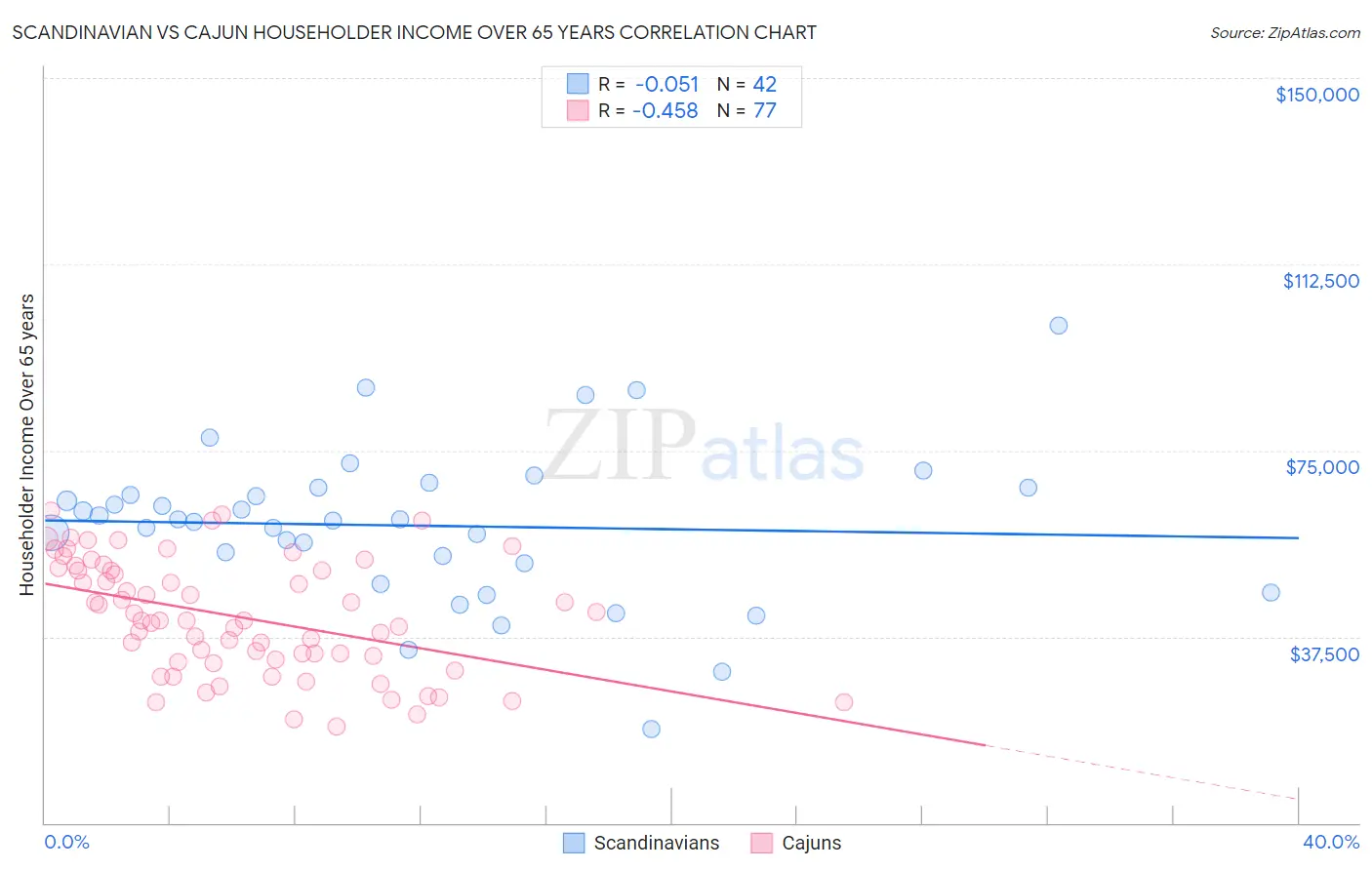 Scandinavian vs Cajun Householder Income Over 65 years