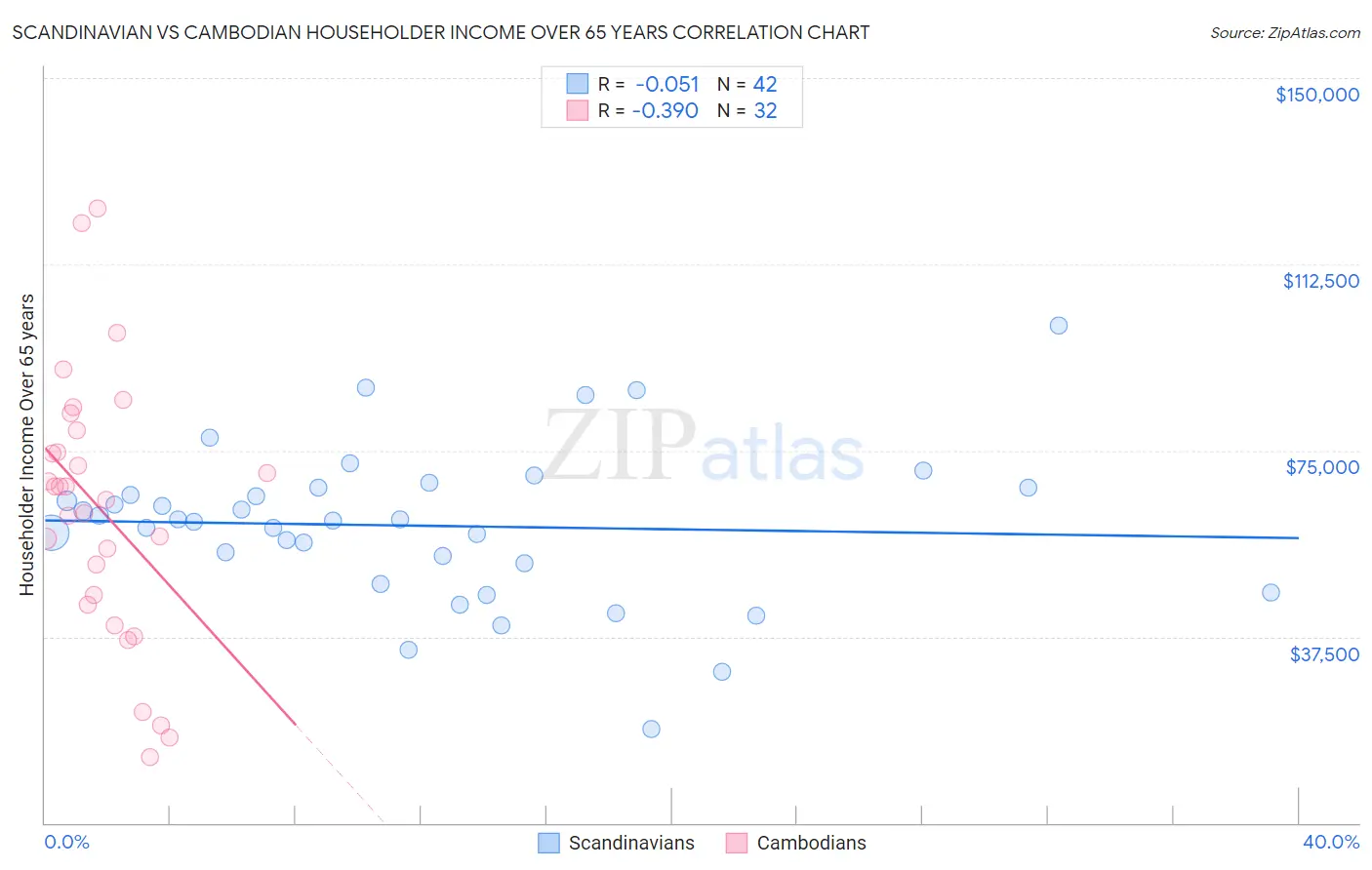 Scandinavian vs Cambodian Householder Income Over 65 years