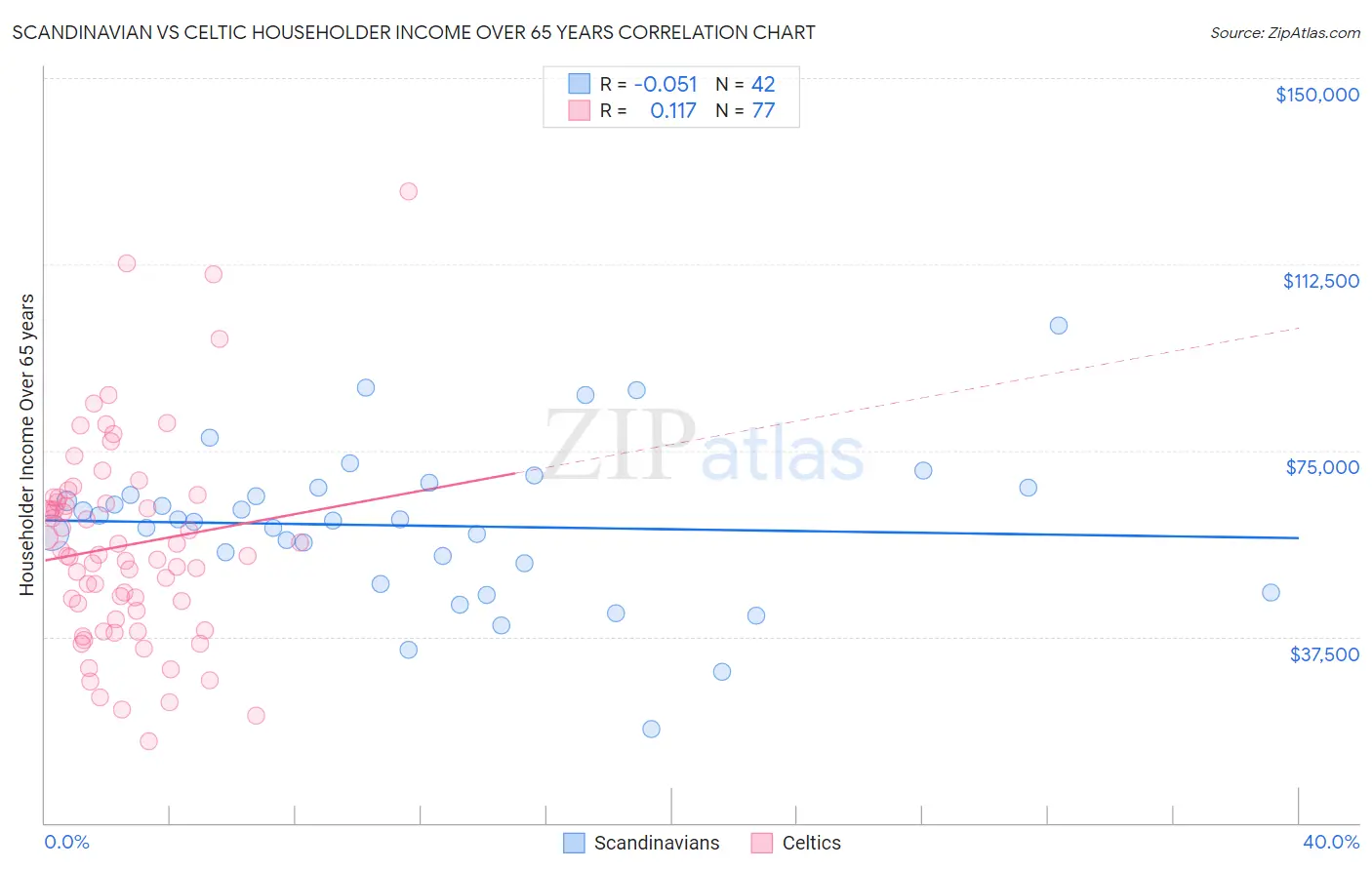Scandinavian vs Celtic Householder Income Over 65 years