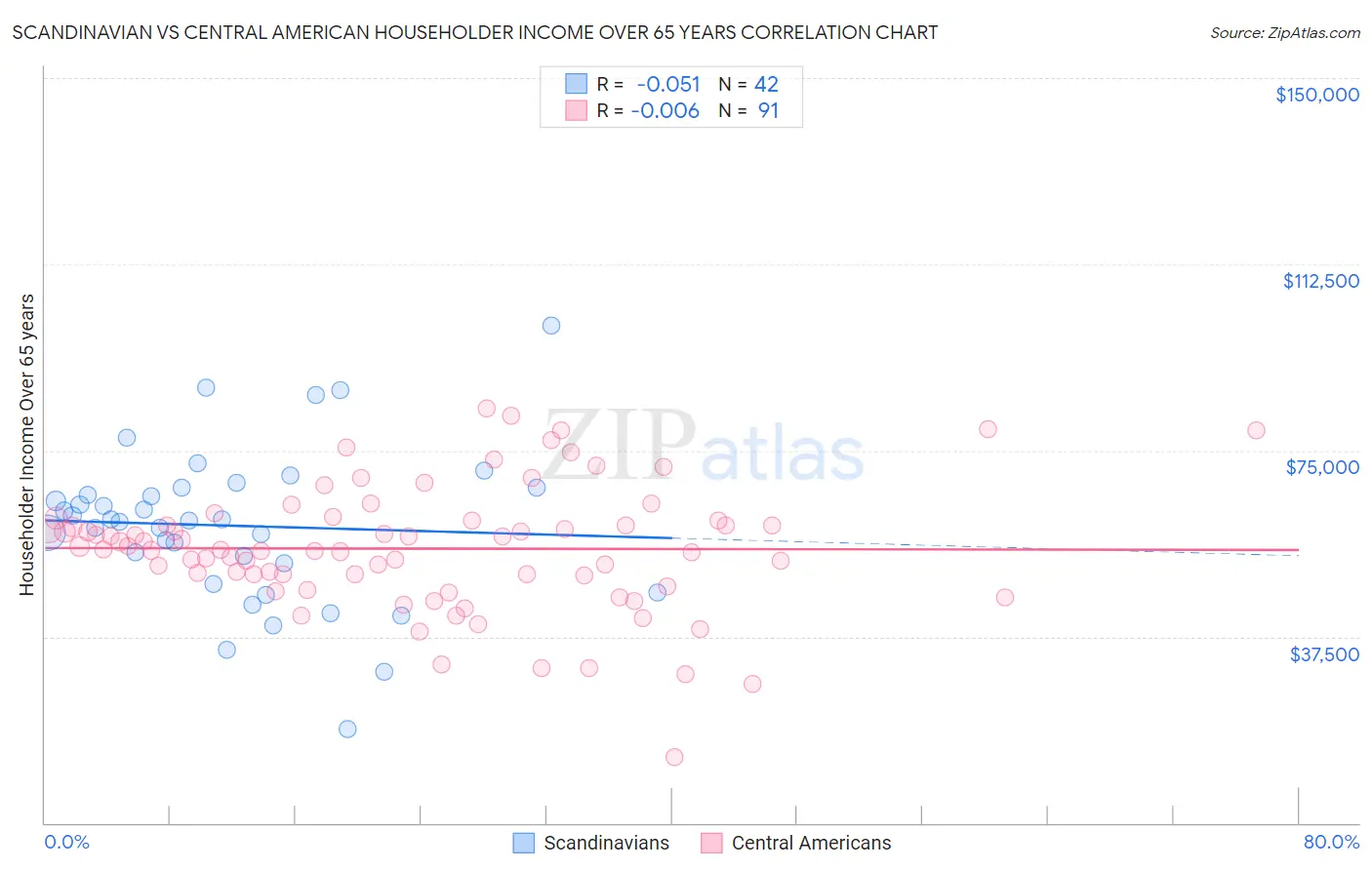 Scandinavian vs Central American Householder Income Over 65 years