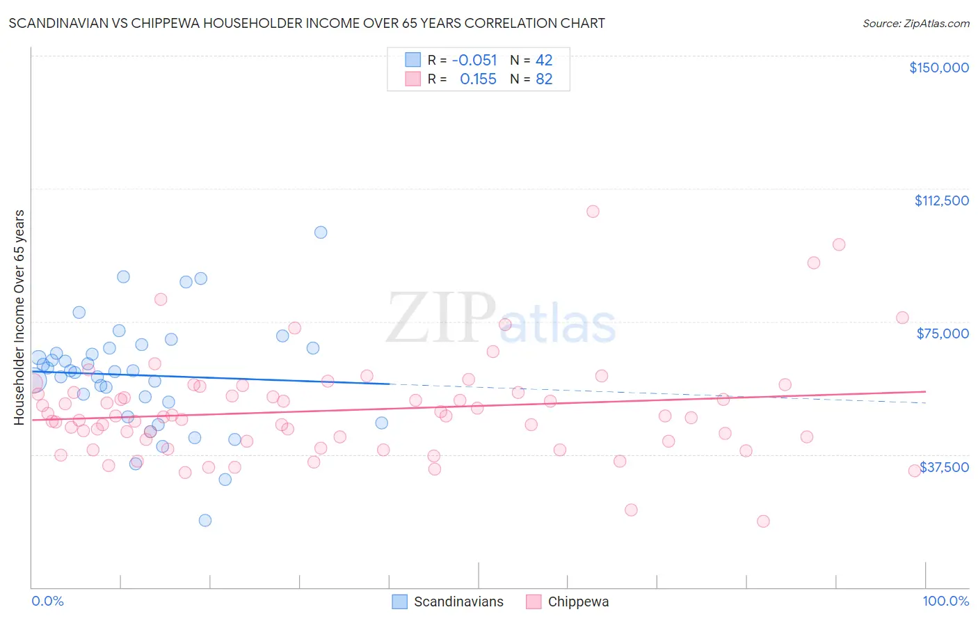 Scandinavian vs Chippewa Householder Income Over 65 years