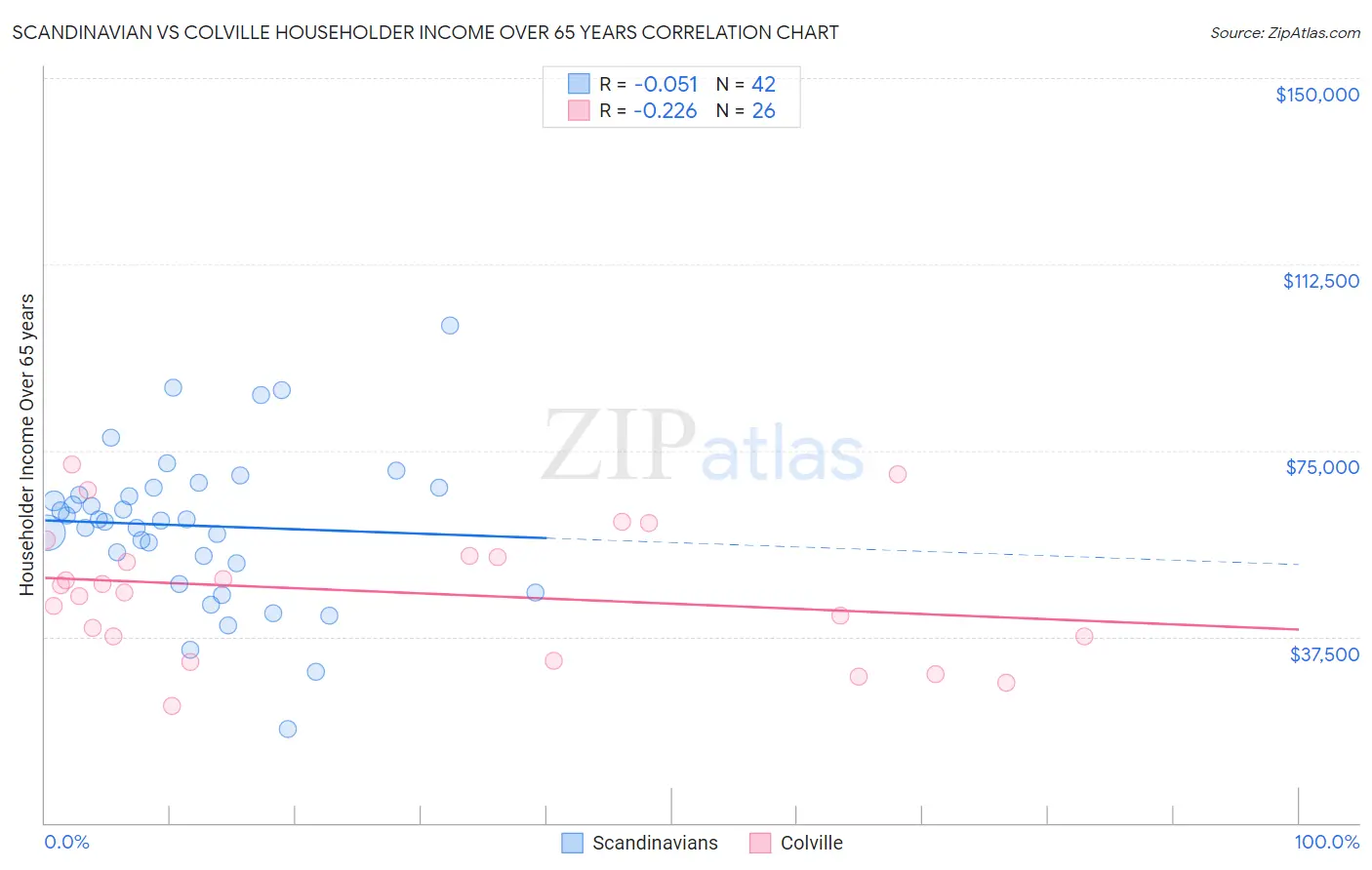 Scandinavian vs Colville Householder Income Over 65 years