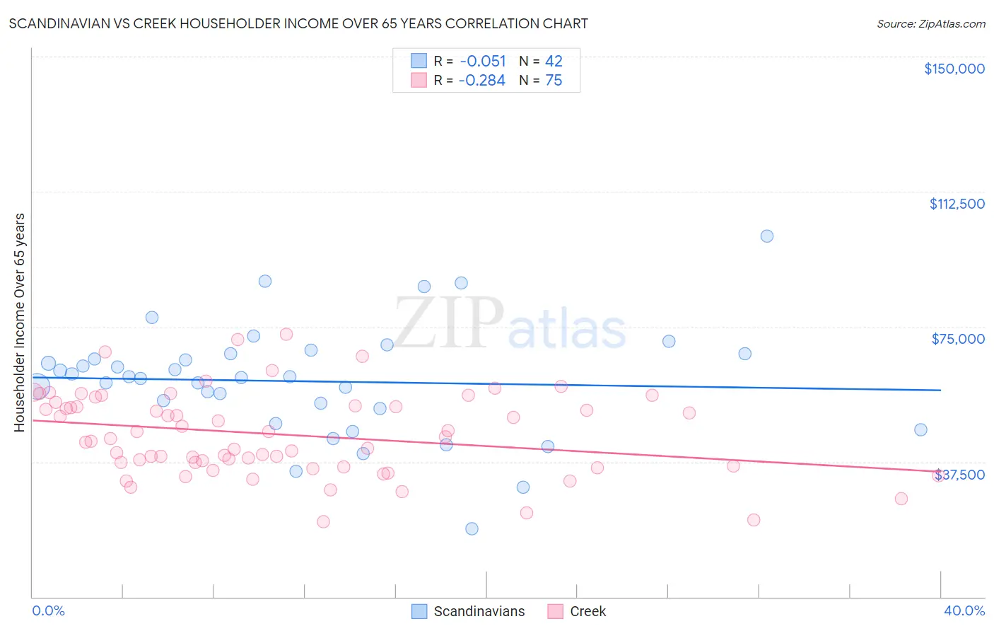 Scandinavian vs Creek Householder Income Over 65 years