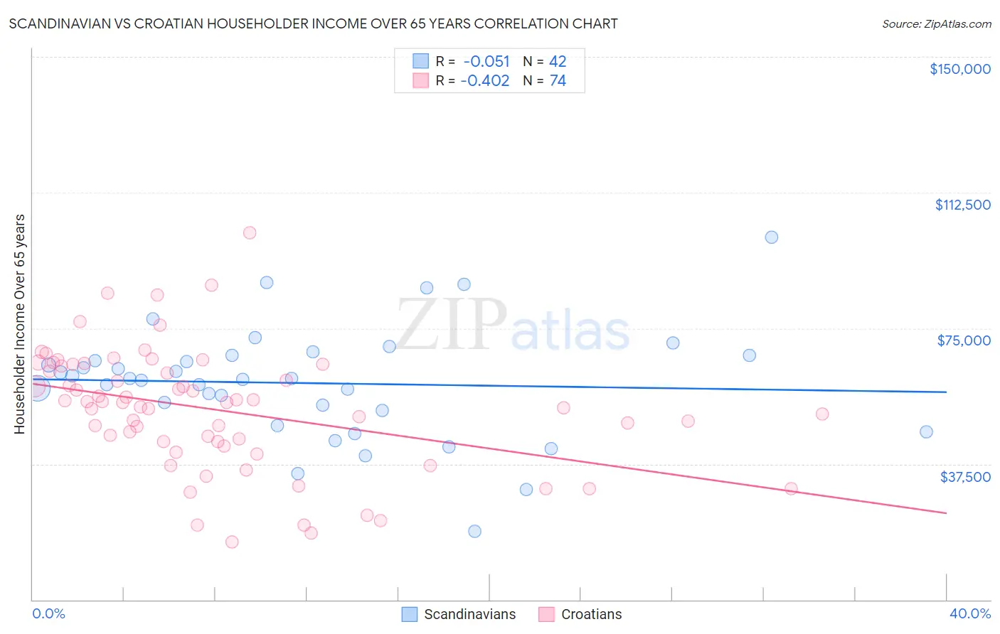 Scandinavian vs Croatian Householder Income Over 65 years