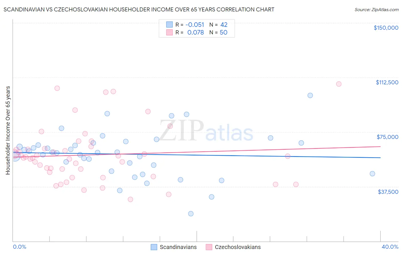 Scandinavian vs Czechoslovakian Householder Income Over 65 years