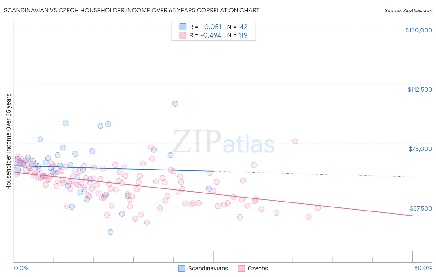 Scandinavian vs Czech Householder Income Over 65 years