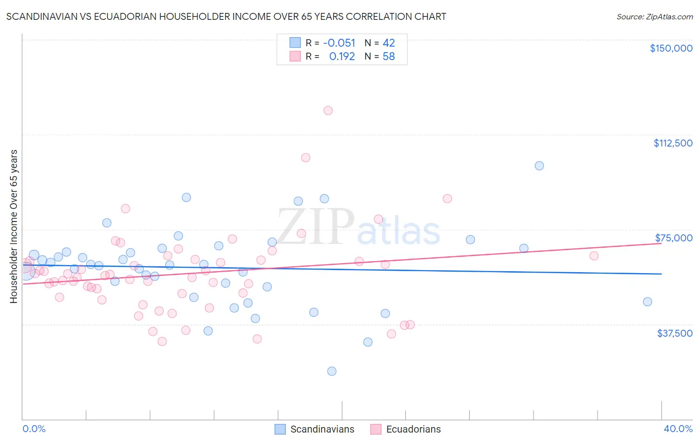 Scandinavian vs Ecuadorian Householder Income Over 65 years