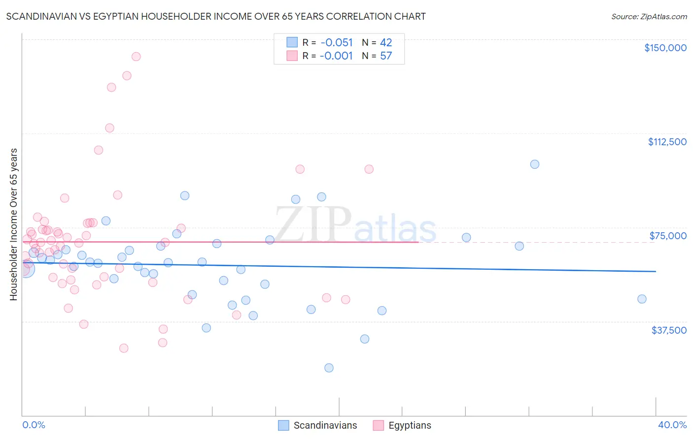 Scandinavian vs Egyptian Householder Income Over 65 years