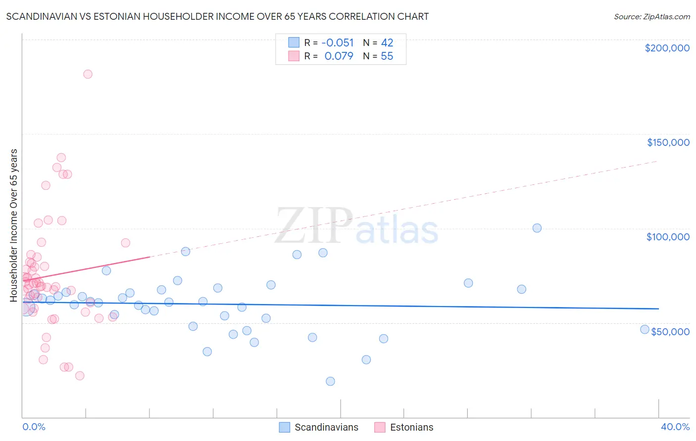 Scandinavian vs Estonian Householder Income Over 65 years