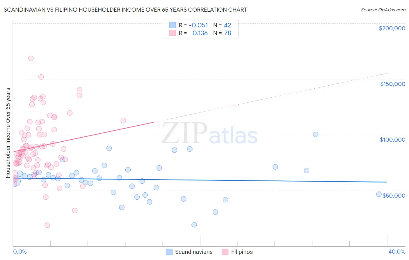 Scandinavian vs Filipino Householder Income Over 65 years