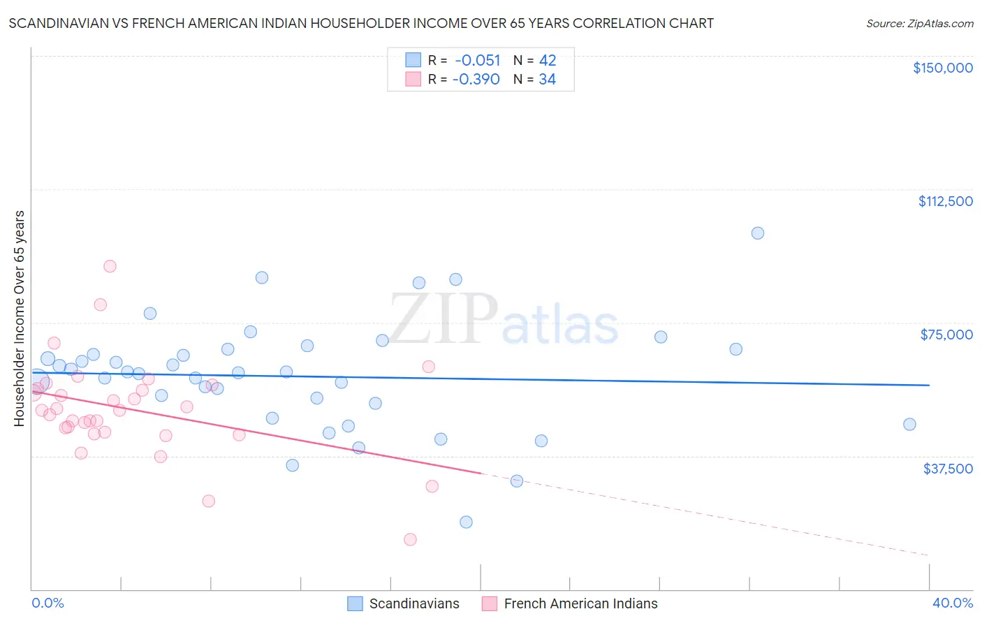 Scandinavian vs French American Indian Householder Income Over 65 years