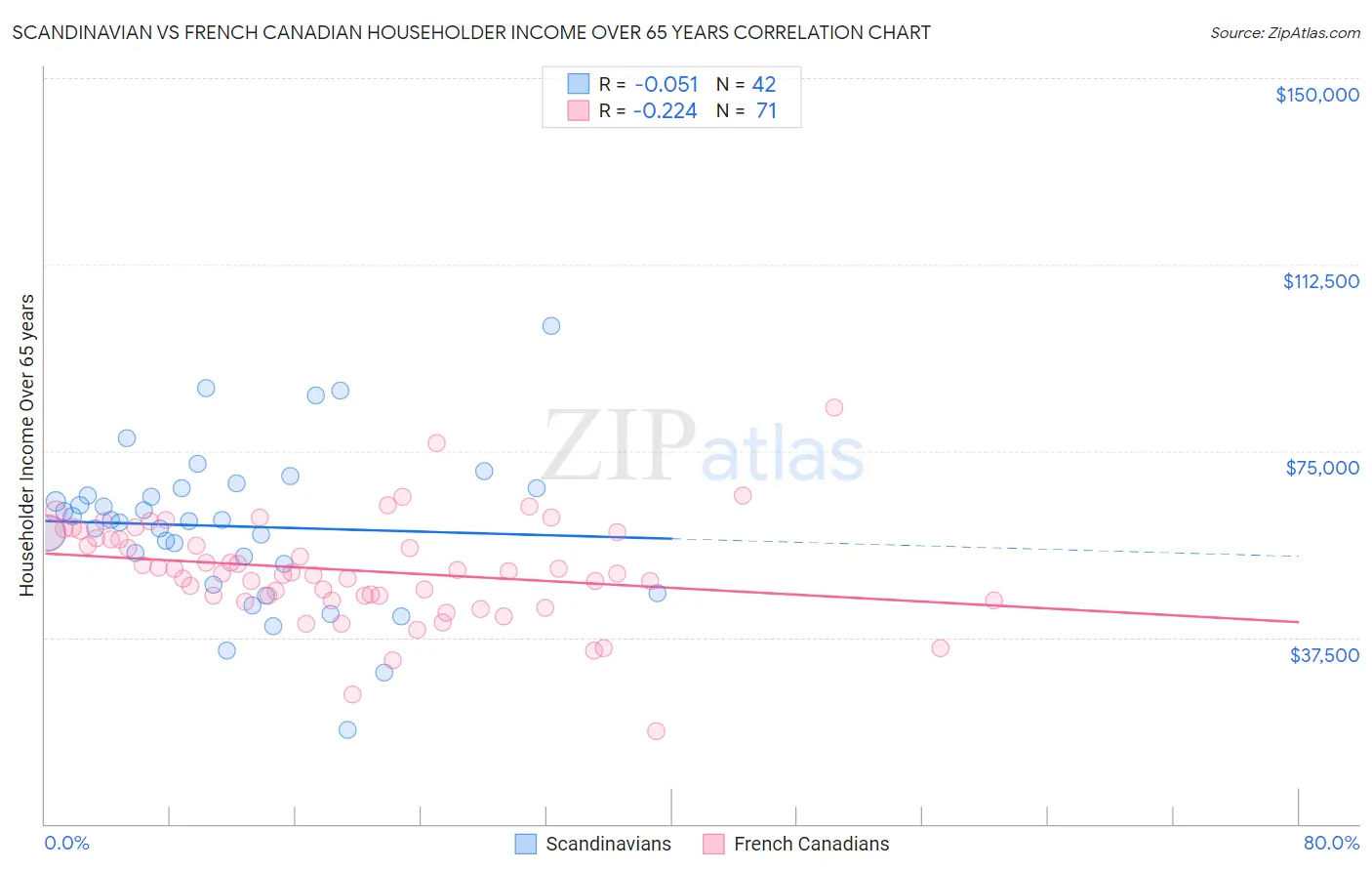 Scandinavian vs French Canadian Householder Income Over 65 years