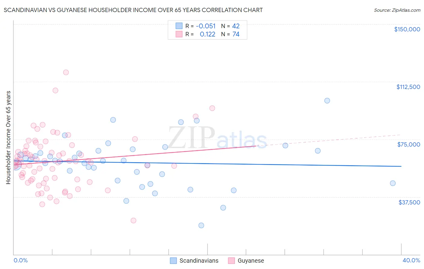 Scandinavian vs Guyanese Householder Income Over 65 years