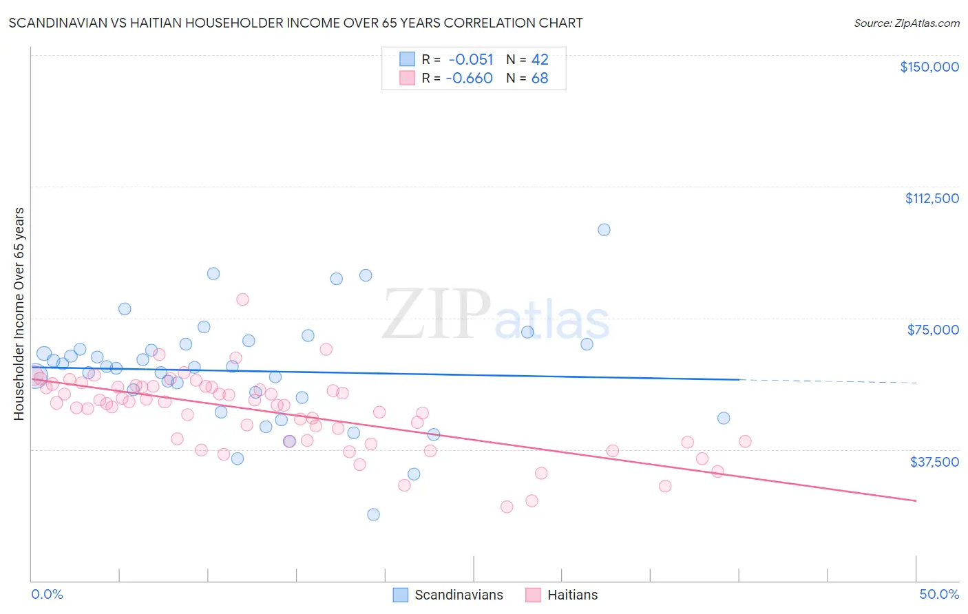 Scandinavian vs Haitian Householder Income Over 65 years