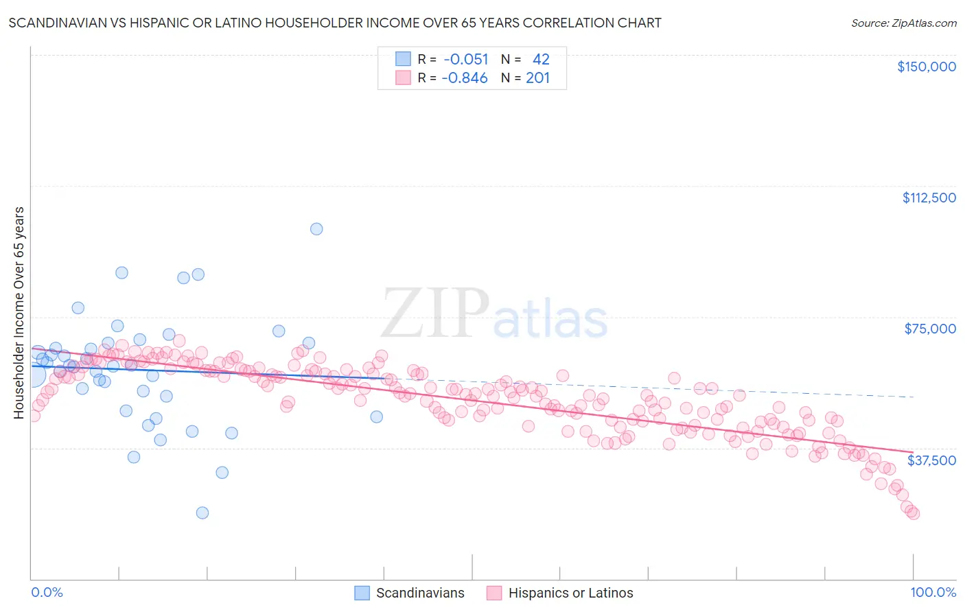 Scandinavian vs Hispanic or Latino Householder Income Over 65 years