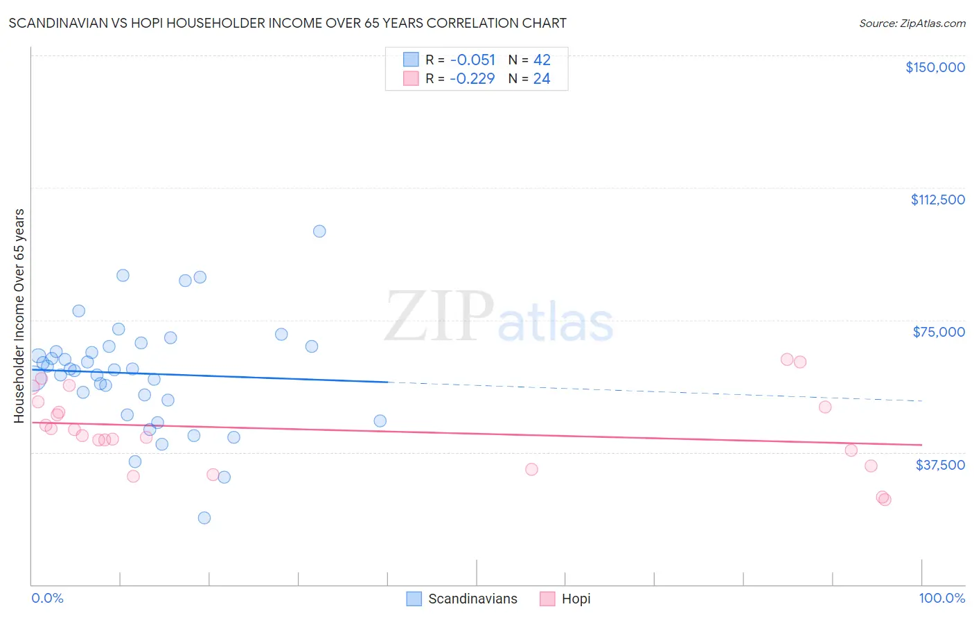 Scandinavian vs Hopi Householder Income Over 65 years