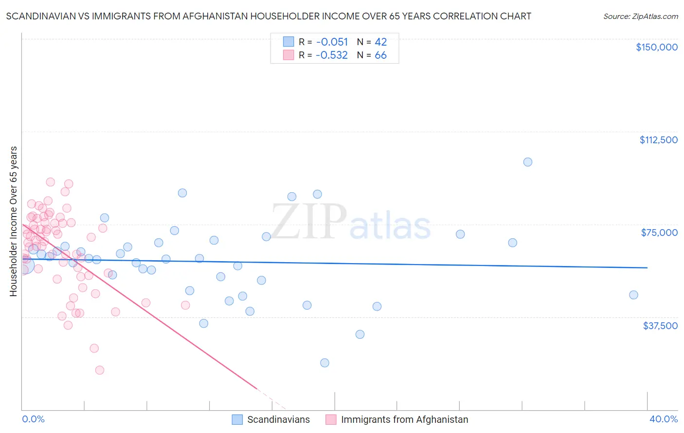 Scandinavian vs Immigrants from Afghanistan Householder Income Over 65 years