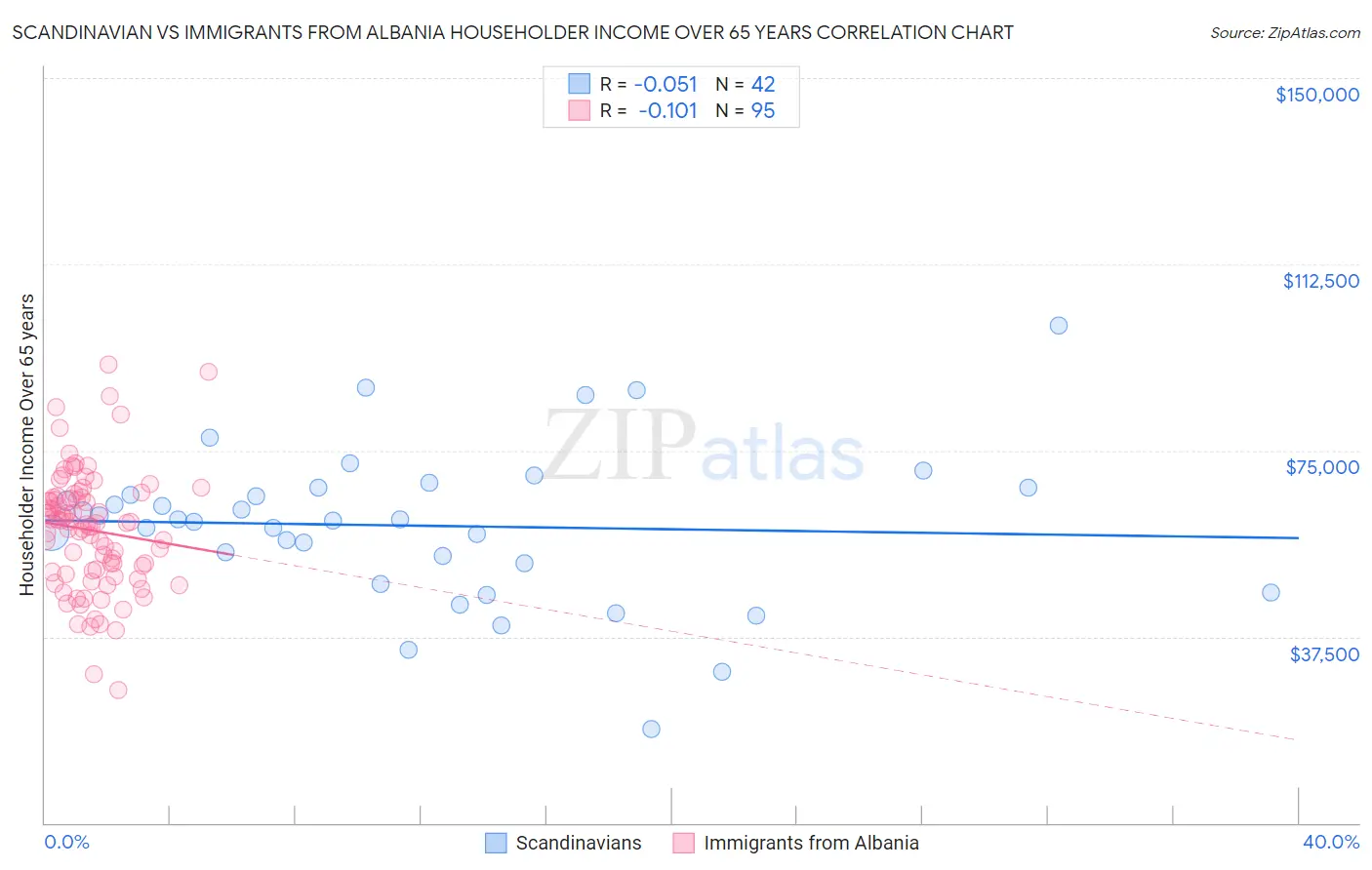 Scandinavian vs Immigrants from Albania Householder Income Over 65 years