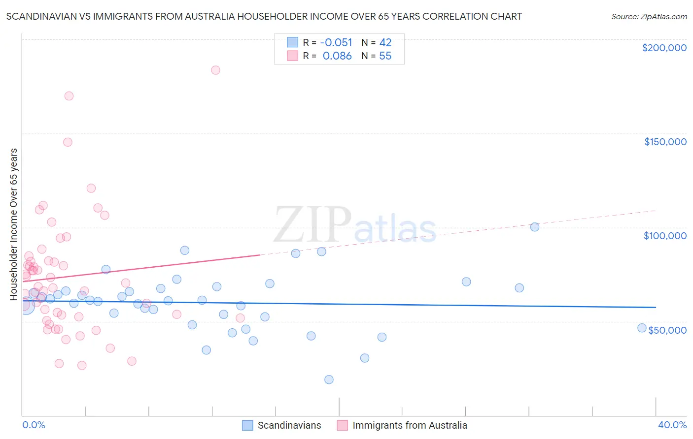 Scandinavian vs Immigrants from Australia Householder Income Over 65 years