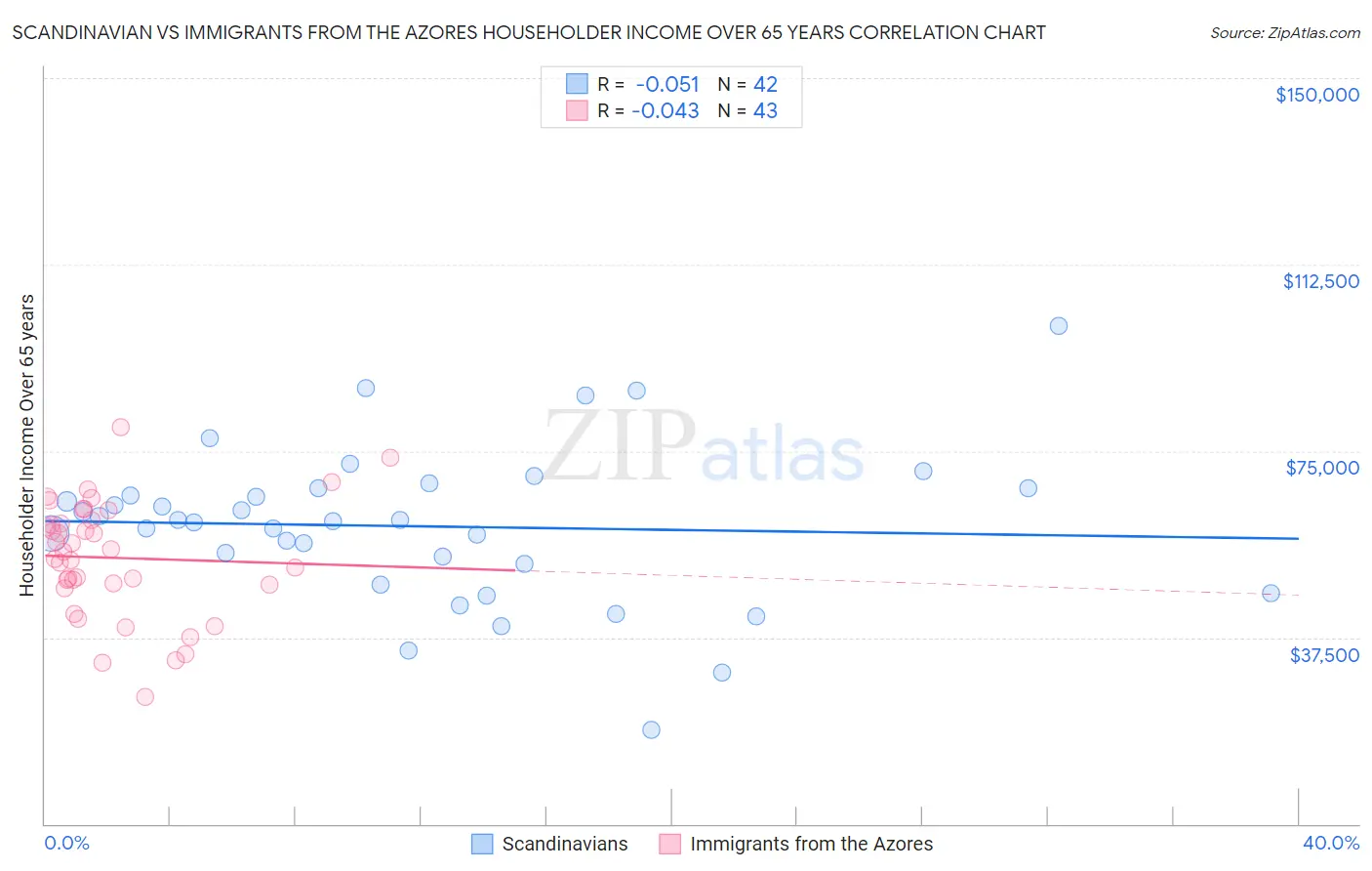 Scandinavian vs Immigrants from the Azores Householder Income Over 65 years