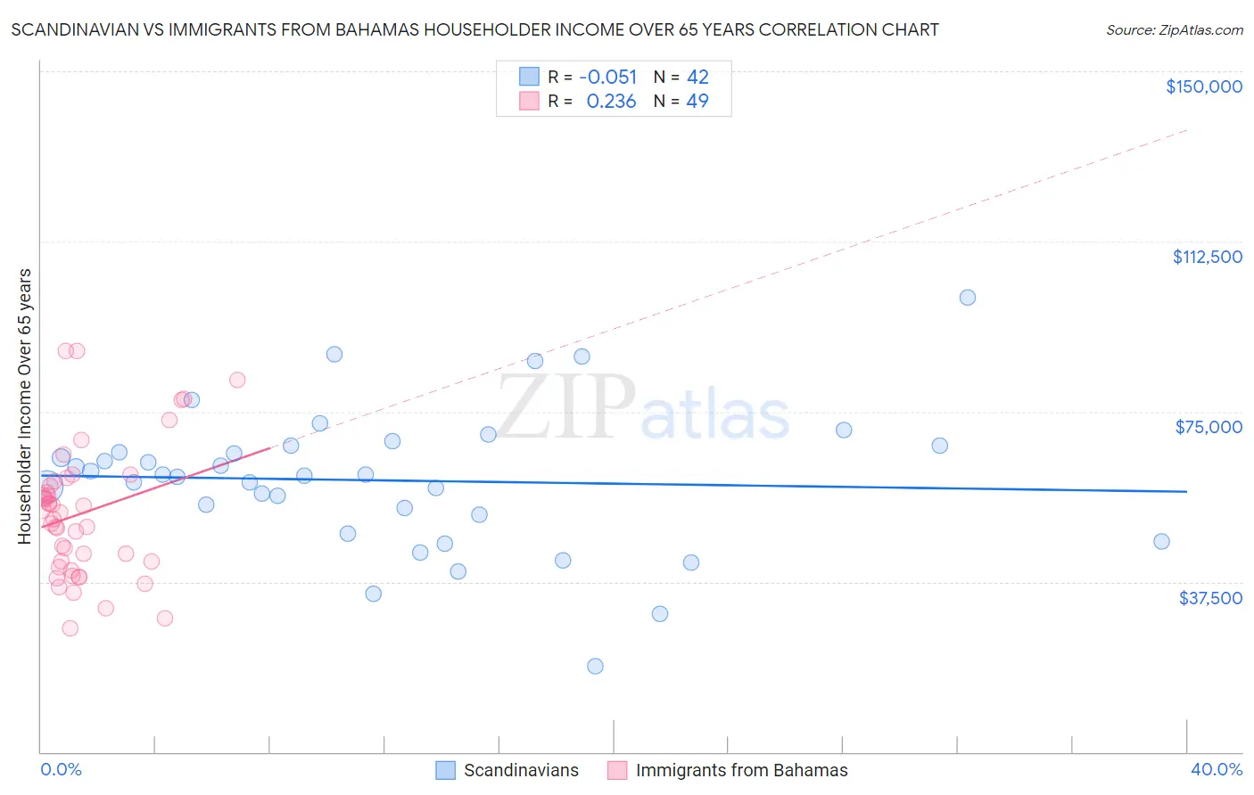 Scandinavian vs Immigrants from Bahamas Householder Income Over 65 years