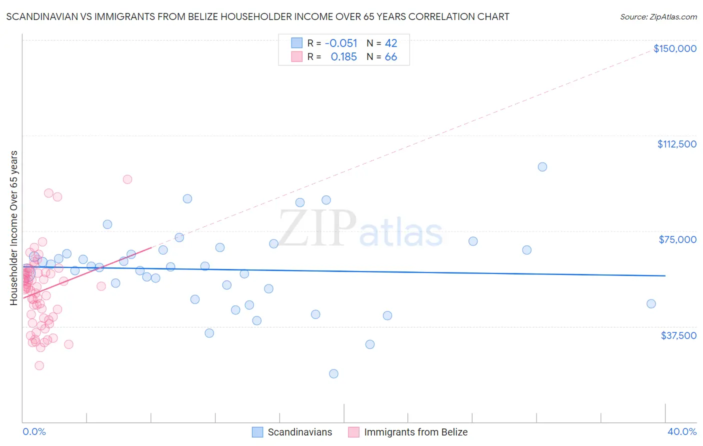 Scandinavian vs Immigrants from Belize Householder Income Over 65 years